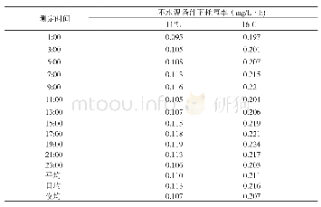 表1 秀丽高原鳅幼鱼不同水温条件下耗氧率昼夜变化