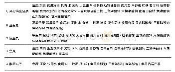 《附表2 鱼糜制品配料表(续表)》