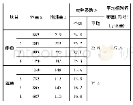 表1 江鳕的成熟系数：黑龙江江鳕人工繁殖试验研究