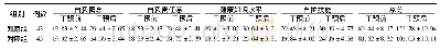 《表2 两组患者干预前后ESCA评分比较 (分, ±s)》