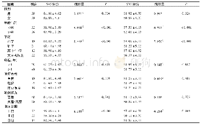 《表2 不同临床特征鼻咽癌患者心理状况分析 (分, ±s)》
