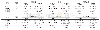 《表2 护理干预前后两组患者健康行为评分比较 (分, )》