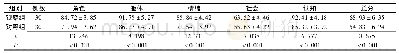 《表2 护理干预后两组患者生活质量评分比较 (分, )》