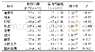 表1 精神科男护士与国内常模SCL-90评分比较 (分, )