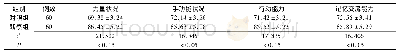 《表1 干预6个月后两组患者生活质量评分比较 (分, )》