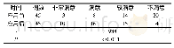 《表2 品管圈活动应用前后腹腔镜胆囊切除术患者护理满意度比较 (例)》