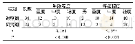 《表2 术后1周两组患者患肢疼痛程度及肿胀程度比较 (例)》