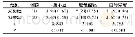 《表1 两组患者症状体征改善时间比较[M (QR) , d]》