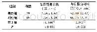 《表2 两组患者翻身情况比较》