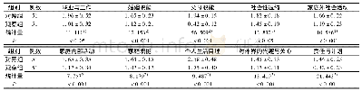 《表2 两组患者生存质量评分比较 (分，±s)》