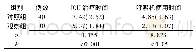 《表3 实施前后患者治疗时间和呼吸机使用时间比较[M (QR) , d]》