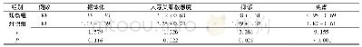 《表2 两组患者心理状态比较 (分，±s)》