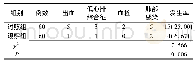 《表3 两组患者术后并发症发生情况比较例 (%)》