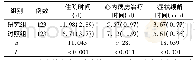 表1 两组患者住院时间、症状缓解时间、心内病房治疗时间比较M(QR)