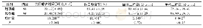 表1 两组专科工作量、伤口愈合时间、伤口愈合率比较