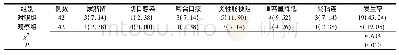 《表1 两组患者并发症发生率比较例(%)》