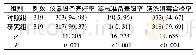 《表2 两组患者仪器设备完好率、器械准备差错率、清洗消毒合格率比较例(%)》