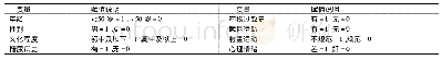 《表2 相关变量赋值表：荧光素眼底血管造影检查依从性的影响因素与护理对策》