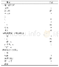 《表2 口腔医院外科医师对麻醉专科护士的最佳工作条件评价(名)》