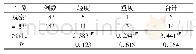 表2 两组新生儿窒息情况比较(例)