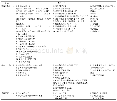 《表1 3个量表的内容：量表化围术期安全管理在下肢深静脉血栓介入治疗患者中的应用》