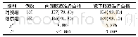 《表1 两组患者结肠镜检查前肠道准备质量比较例(%)》