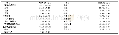 表1 本组患者生活质量、心理弹性、自我效能评分情况(n=100)