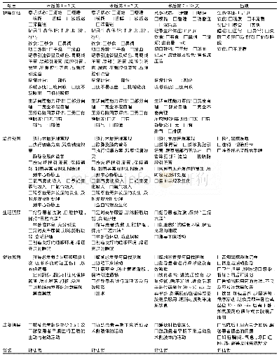 《表1 食管癌手术患者临床护理路径表》