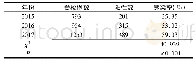 表1 各年度患者HPV感染分布情况比较(例)