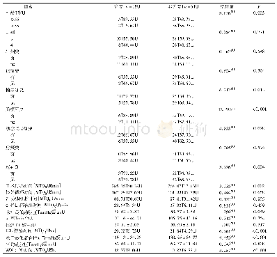 表1 我院A型主动脉夹层术患者术后谵妄的单因素分析例(%)