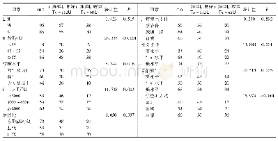 《表1 鼻咽癌放疗患者心理弹性单因素分析结果(例)》