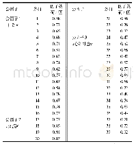 《表3 中文版SAQOL-39g量表成分各条目因子载荷》
