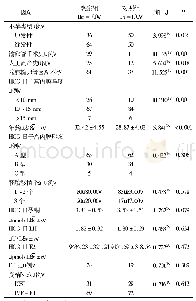 表1 ART后EP单因素分析