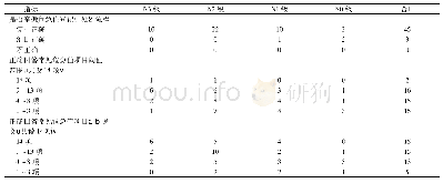 表3 新生儿科护理人员危急值知识的掌握情况(名)