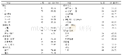 表1 严重烧伤患者家属的一般资料(n=126)