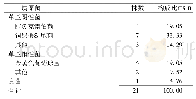 表1 病原菌分布情况：喉癌术后下呼吸道感染的危险因素分析与护理对策