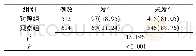 《表1 两组患者医院感染发生率比较例(%)》