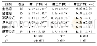 表2 各组产程时间比较(±s)