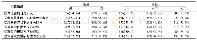 《表2 调查对象对各问题回答的正确率情况例(%)》