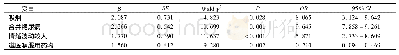 《表2 急性心肌梗死患者经桡动脉穿刺介入治疗术后再复发的多因素logistic回归分析》