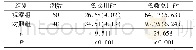 《表1 两组急诊用时及急救总用时比较[M(QR),min]》