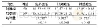 表3 两组癌因性疲乏评分比较(分，x±s)