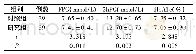 《表2 两组患者血糖水平比较(±s)》