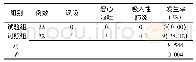 表3 两组术中、术后不良反应发生率的比较(例)