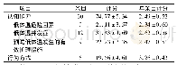 表1 护理人员术中体温管理的认知能力及行为方式调查评分(分，±s)