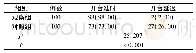 表1 两组首台手术开台准时率比较例(%)