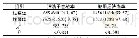 《表1 两组医疗器械清洗不合格率与使用后清洗率比较包(%)》