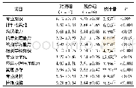 表4 两组新毕业护士带教后核心胜任力评分比较(分，±s)