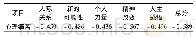 《表2 卵巢癌患者心理痛苦与创伤后成长间的Pearson直线相关分析(r)》