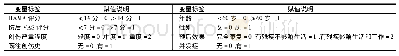 表1 变量赋值表：创伤性骨折后患者并发急性应激障碍的相关因素分析及防护